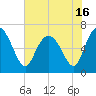 Egg Islands tide chart for Sunday, May 16, 2021