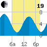 Egg Islands tide chart for Wednesday, May 19, 2021