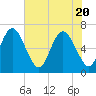 Egg Islands tide chart for Thursday, May 20, 2021