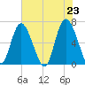 Egg Islands tide chart for Sunday, May 23, 2021
