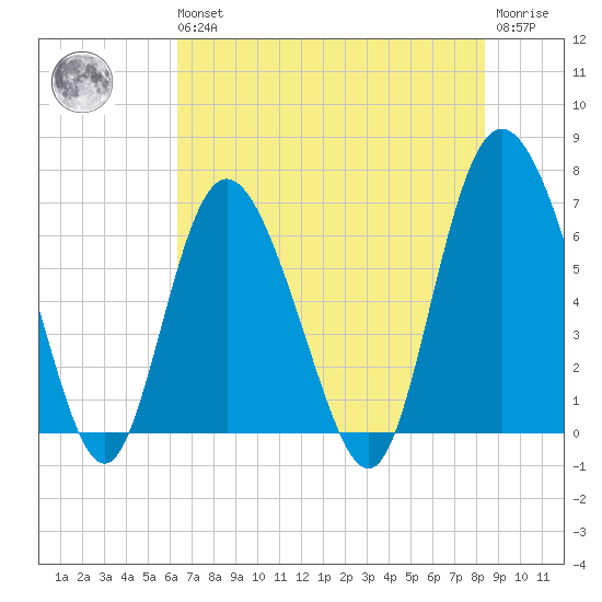 Egg Islands tide chart for Wednesday, May 26, 2021