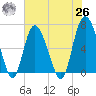 Egg Islands tide chart for Wednesday, May 26, 2021