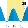 Egg Islands tide chart for Saturday, May 29, 2021