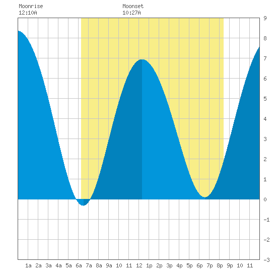 Egg Islands tide chart for Sunday, May 30, 2021