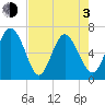 Egg Islands tide chart for Monday, May 3, 2021