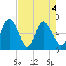 Egg Islands tide chart for Tuesday, May 4, 2021