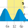 Egg Islands tide chart for Wednesday, May 5, 2021