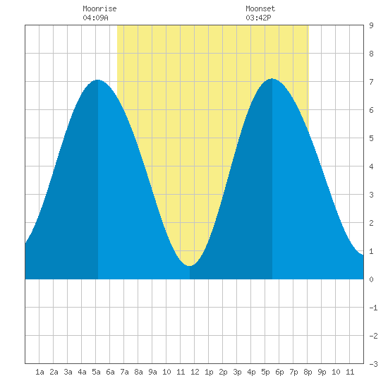 Egg Islands tide chart for Thursday, May 6, 2021