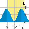 Egg Islands tide chart for Thursday, May 6, 2021