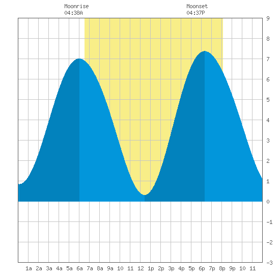 Egg Islands tide chart for Friday, May 7, 2021