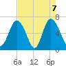 Egg Islands tide chart for Friday, May 7, 2021