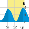 Egg Islands tide chart for Saturday, May 8, 2021