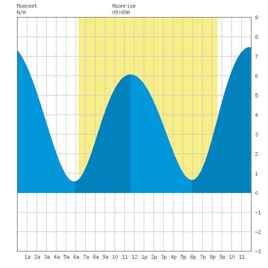 Egg Islands tide chart for Monday, June 14, 2021