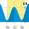 Egg Islands tide chart for Monday, June 14, 2021