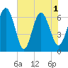 Egg Islands tide chart for Tuesday, June 1, 2021