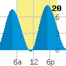 Egg Islands tide chart for Sunday, June 20, 2021