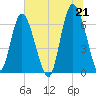 Egg Islands tide chart for Monday, June 21, 2021