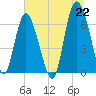 Egg Islands tide chart for Tuesday, June 22, 2021