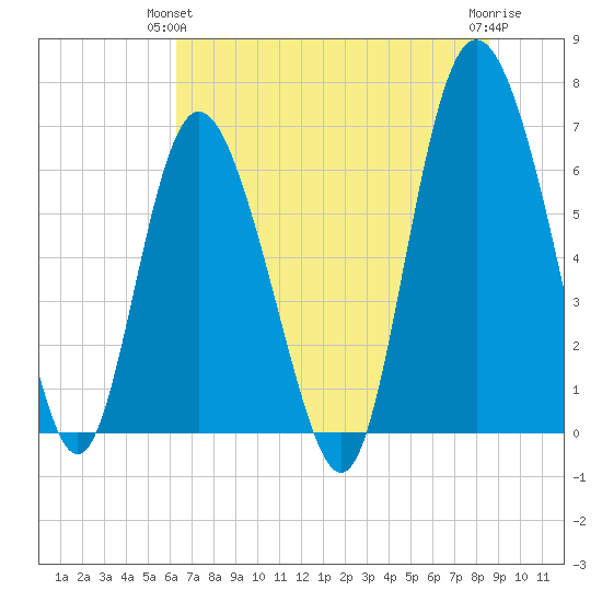 Egg Islands tide chart for Wednesday, June 23, 2021