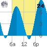 Egg Islands tide chart for Thursday, June 24, 2021