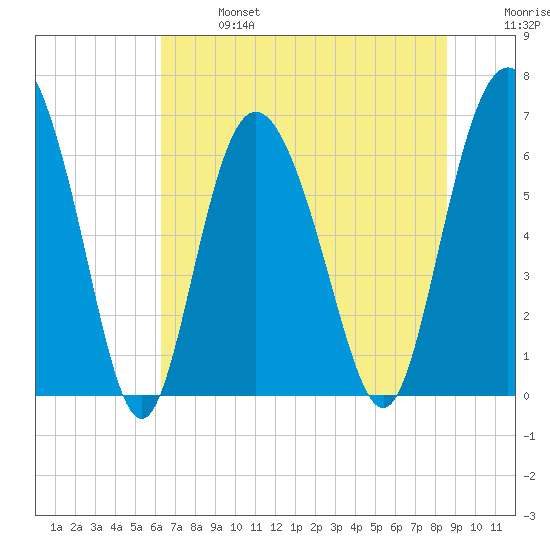 Egg Islands tide chart for Sunday, June 27, 2021