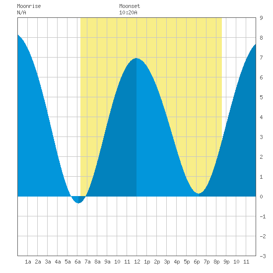 Egg Islands tide chart for Monday, June 28, 2021