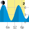 Egg Islands tide chart for Wednesday, June 2, 2021