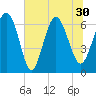 Egg Islands tide chart for Wednesday, June 30, 2021