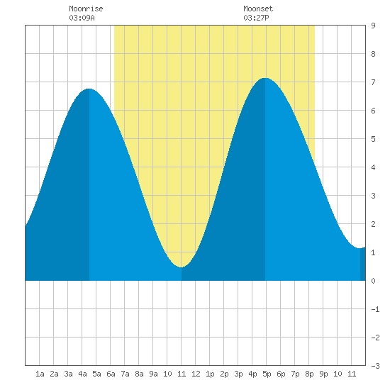 Egg Islands tide chart for Friday, June 4, 2021