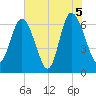 Egg Islands tide chart for Saturday, June 5, 2021