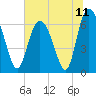Egg Islands tide chart for Sunday, July 11, 2021