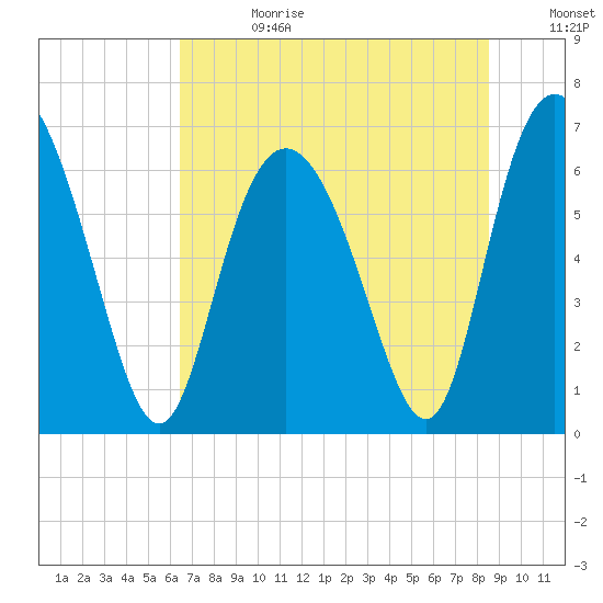 Egg Islands tide chart for Tuesday, July 13, 2021