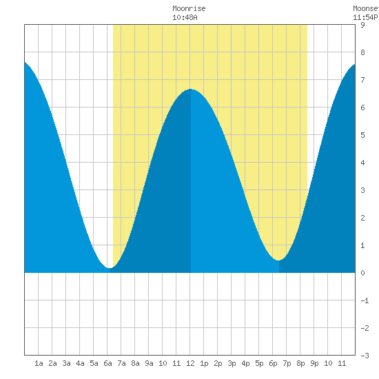 Egg Islands tide chart for Wednesday, July 14, 2021