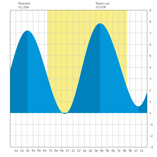 Egg Islands tide chart for Sunday, July 18, 2021