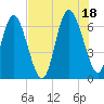 Egg Islands tide chart for Sunday, July 18, 2021