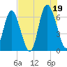 Egg Islands tide chart for Monday, July 19, 2021