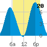 Egg Islands tide chart for Tuesday, July 20, 2021