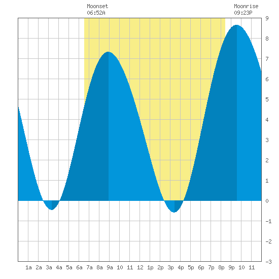 Egg Islands tide chart for Saturday, July 24, 2021