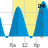 Egg Islands tide chart for Saturday, July 24, 2021