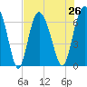 Egg Islands tide chart for Monday, July 26, 2021