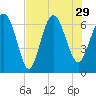 Egg Islands tide chart for Thursday, July 29, 2021