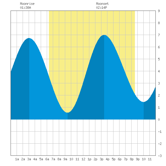 Egg Islands tide chart for Friday, July 2, 2021