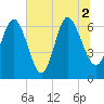 Egg Islands tide chart for Friday, July 2, 2021
