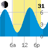 Egg Islands tide chart for Saturday, July 31, 2021