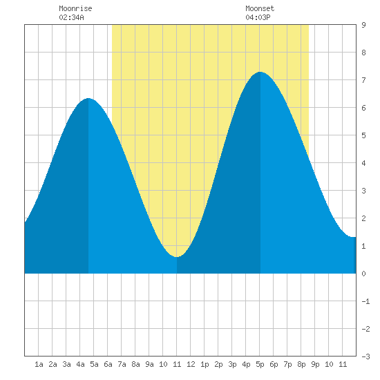 Egg Islands tide chart for Sunday, July 4, 2021