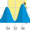 Egg Islands tide chart for Monday, July 5, 2021
