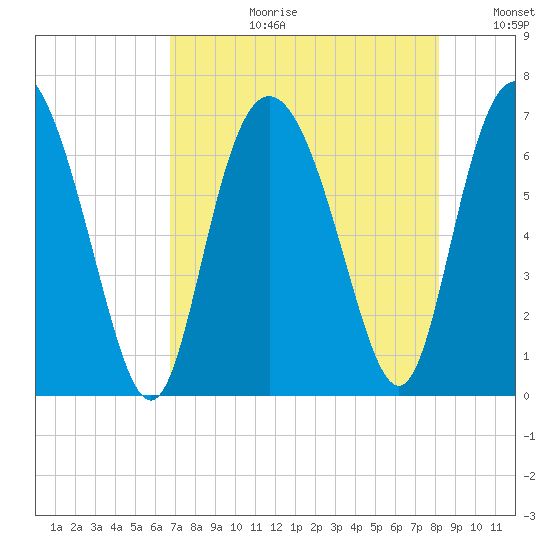 Egg Islands tide chart for Thursday, August 12, 2021