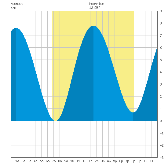 Egg Islands tide chart for Saturday, August 14, 2021