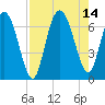 Egg Islands tide chart for Saturday, August 14, 2021