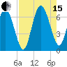 Egg Islands tide chart for Sunday, August 15, 2021